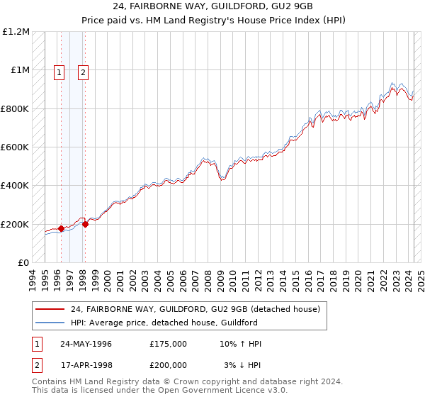 24, FAIRBORNE WAY, GUILDFORD, GU2 9GB: Price paid vs HM Land Registry's House Price Index