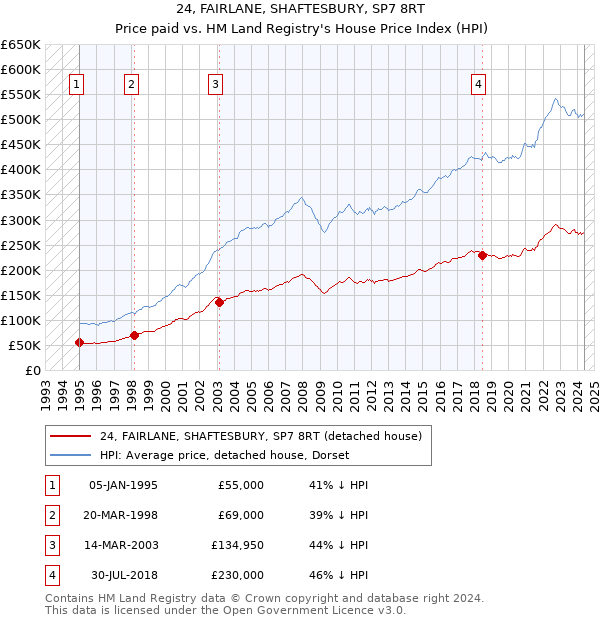 24, FAIRLANE, SHAFTESBURY, SP7 8RT: Price paid vs HM Land Registry's House Price Index