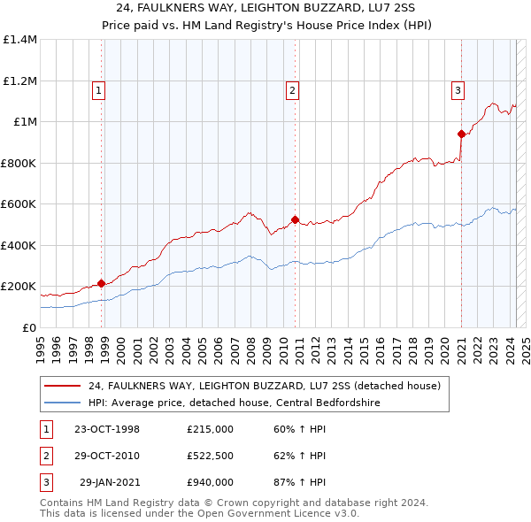 24, FAULKNERS WAY, LEIGHTON BUZZARD, LU7 2SS: Price paid vs HM Land Registry's House Price Index