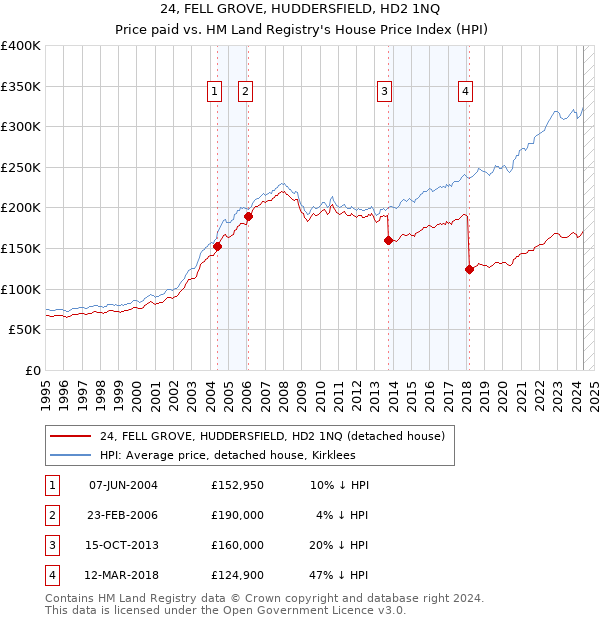 24, FELL GROVE, HUDDERSFIELD, HD2 1NQ: Price paid vs HM Land Registry's House Price Index