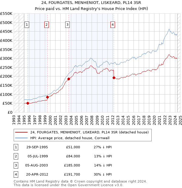 24, FOURGATES, MENHENIOT, LISKEARD, PL14 3SR: Price paid vs HM Land Registry's House Price Index