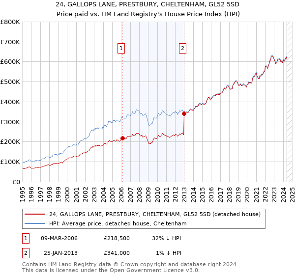 24, GALLOPS LANE, PRESTBURY, CHELTENHAM, GL52 5SD: Price paid vs HM Land Registry's House Price Index