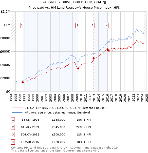 24, GATLEY DRIVE, GUILDFORD, GU4 7JJ: Price paid vs HM Land Registry's House Price Index