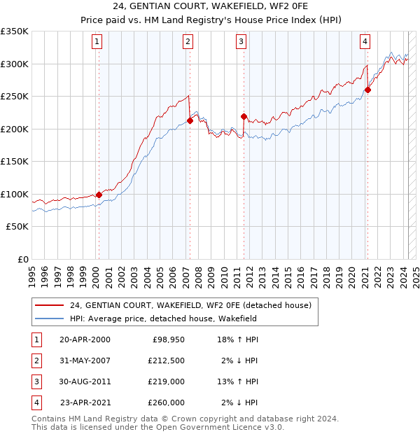 24, GENTIAN COURT, WAKEFIELD, WF2 0FE: Price paid vs HM Land Registry's House Price Index