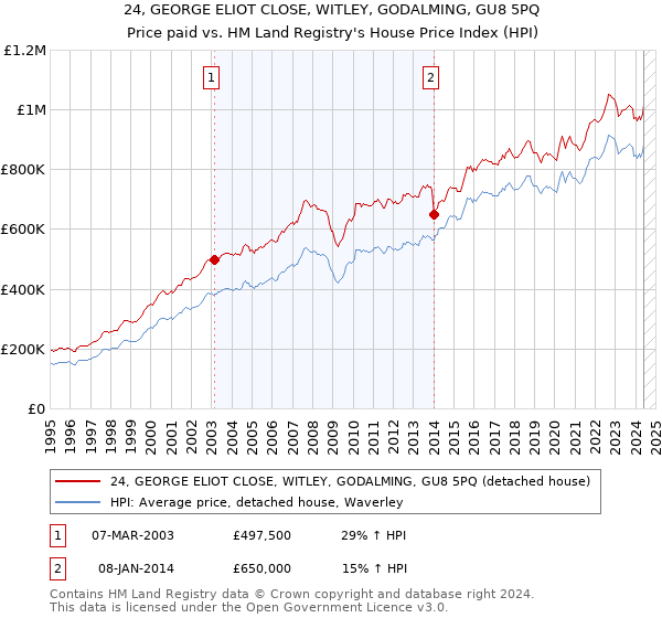 24, GEORGE ELIOT CLOSE, WITLEY, GODALMING, GU8 5PQ: Price paid vs HM Land Registry's House Price Index