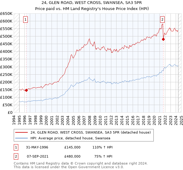 24, GLEN ROAD, WEST CROSS, SWANSEA, SA3 5PR: Price paid vs HM Land Registry's House Price Index