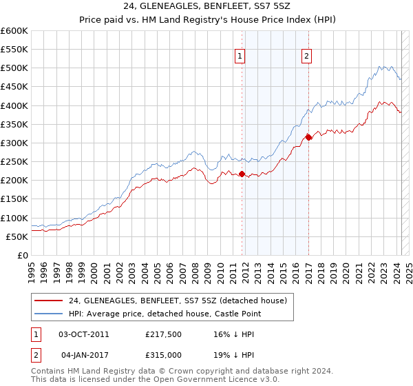 24, GLENEAGLES, BENFLEET, SS7 5SZ: Price paid vs HM Land Registry's House Price Index