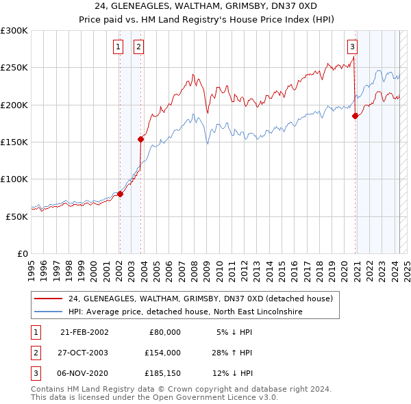 24, GLENEAGLES, WALTHAM, GRIMSBY, DN37 0XD: Price paid vs HM Land Registry's House Price Index