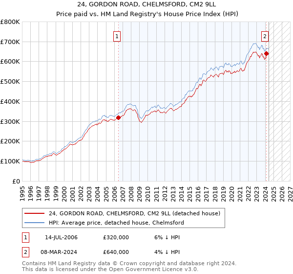 24, GORDON ROAD, CHELMSFORD, CM2 9LL: Price paid vs HM Land Registry's House Price Index