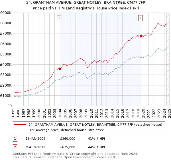 24, GRANTHAM AVENUE, GREAT NOTLEY, BRAINTREE, CM77 7FP: Price paid vs HM Land Registry's House Price Index