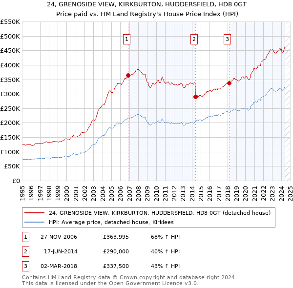 24, GRENOSIDE VIEW, KIRKBURTON, HUDDERSFIELD, HD8 0GT: Price paid vs HM Land Registry's House Price Index