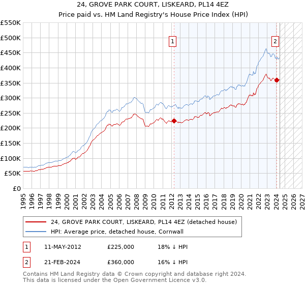 24, GROVE PARK COURT, LISKEARD, PL14 4EZ: Price paid vs HM Land Registry's House Price Index