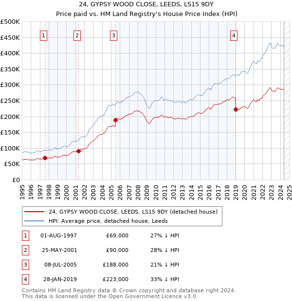 24, GYPSY WOOD CLOSE, LEEDS, LS15 9DY: Price paid vs HM Land Registry's House Price Index