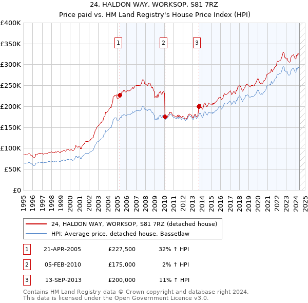 24, HALDON WAY, WORKSOP, S81 7RZ: Price paid vs HM Land Registry's House Price Index