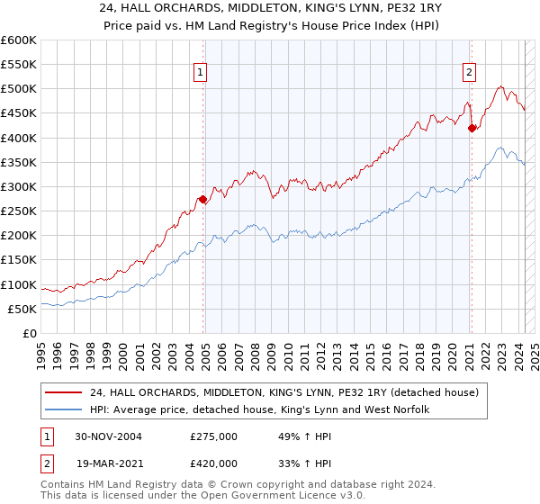 24, HALL ORCHARDS, MIDDLETON, KING'S LYNN, PE32 1RY: Price paid vs HM Land Registry's House Price Index