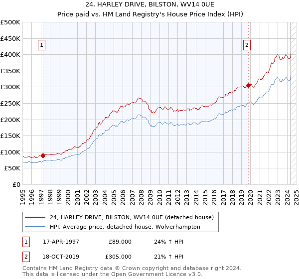 24, HARLEY DRIVE, BILSTON, WV14 0UE: Price paid vs HM Land Registry's House Price Index