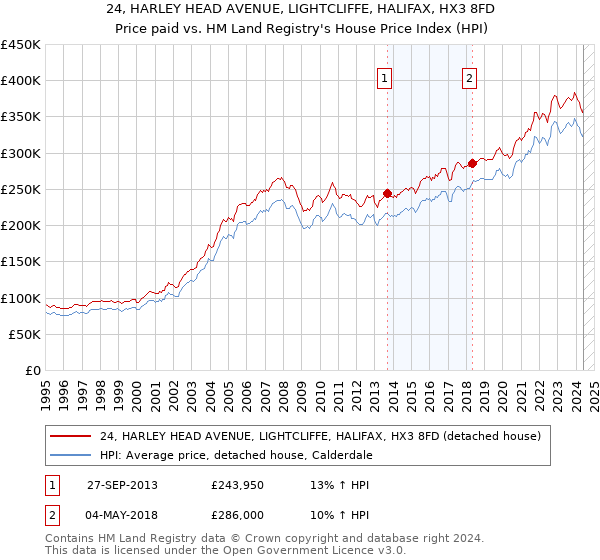 24, HARLEY HEAD AVENUE, LIGHTCLIFFE, HALIFAX, HX3 8FD: Price paid vs HM Land Registry's House Price Index