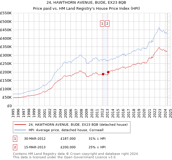 24, HAWTHORN AVENUE, BUDE, EX23 8QB: Price paid vs HM Land Registry's House Price Index