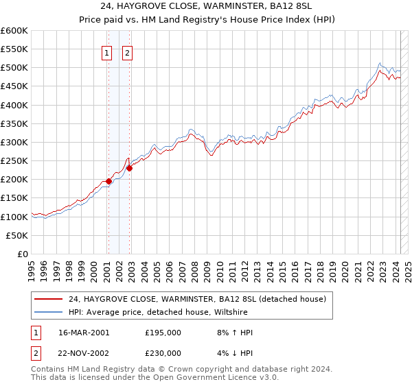 24, HAYGROVE CLOSE, WARMINSTER, BA12 8SL: Price paid vs HM Land Registry's House Price Index