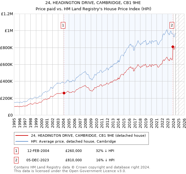 24, HEADINGTON DRIVE, CAMBRIDGE, CB1 9HE: Price paid vs HM Land Registry's House Price Index