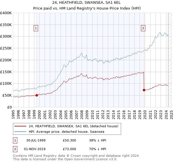 24, HEATHFIELD, SWANSEA, SA1 6EL: Price paid vs HM Land Registry's House Price Index