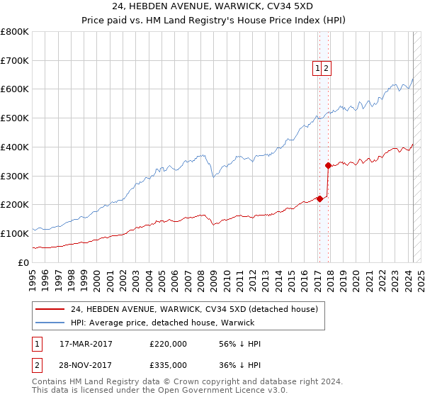 24, HEBDEN AVENUE, WARWICK, CV34 5XD: Price paid vs HM Land Registry's House Price Index