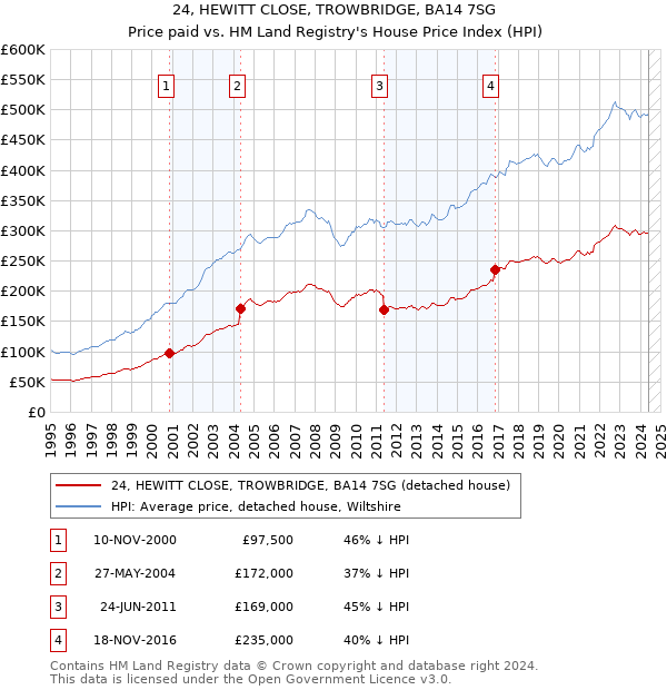 24, HEWITT CLOSE, TROWBRIDGE, BA14 7SG: Price paid vs HM Land Registry's House Price Index