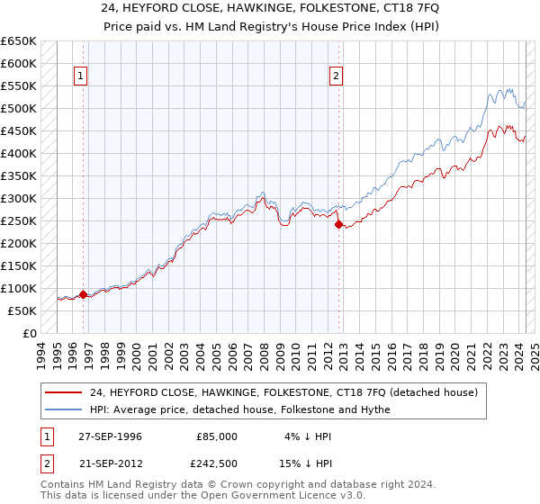 24, HEYFORD CLOSE, HAWKINGE, FOLKESTONE, CT18 7FQ: Price paid vs HM Land Registry's House Price Index