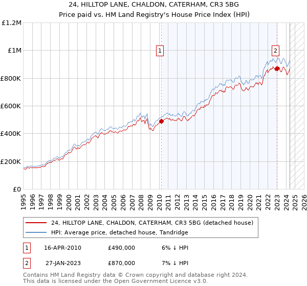 24, HILLTOP LANE, CHALDON, CATERHAM, CR3 5BG: Price paid vs HM Land Registry's House Price Index