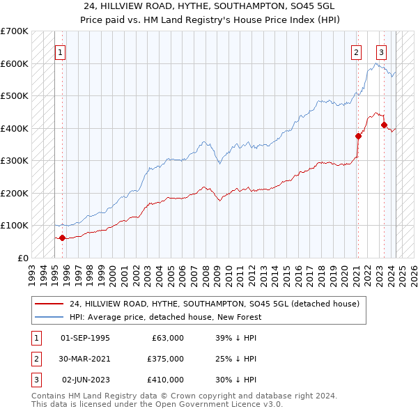 24, HILLVIEW ROAD, HYTHE, SOUTHAMPTON, SO45 5GL: Price paid vs HM Land Registry's House Price Index