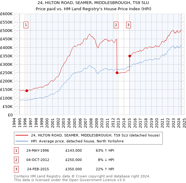 24, HILTON ROAD, SEAMER, MIDDLESBROUGH, TS9 5LU: Price paid vs HM Land Registry's House Price Index