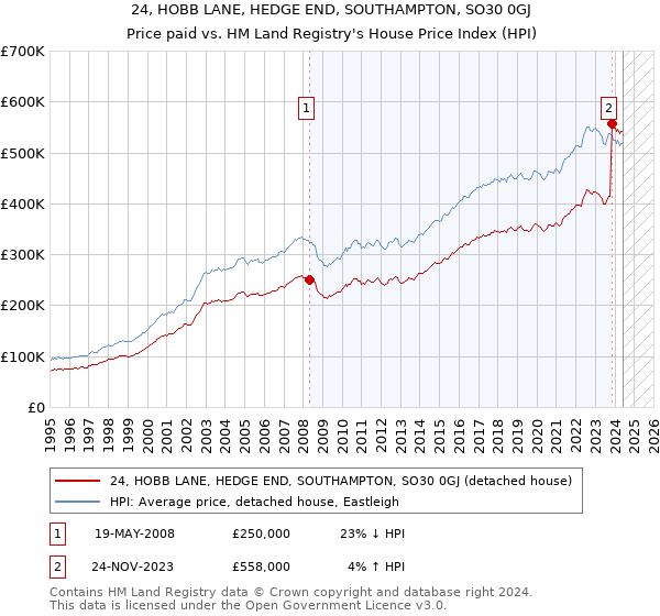 24, HOBB LANE, HEDGE END, SOUTHAMPTON, SO30 0GJ: Price paid vs HM Land Registry's House Price Index