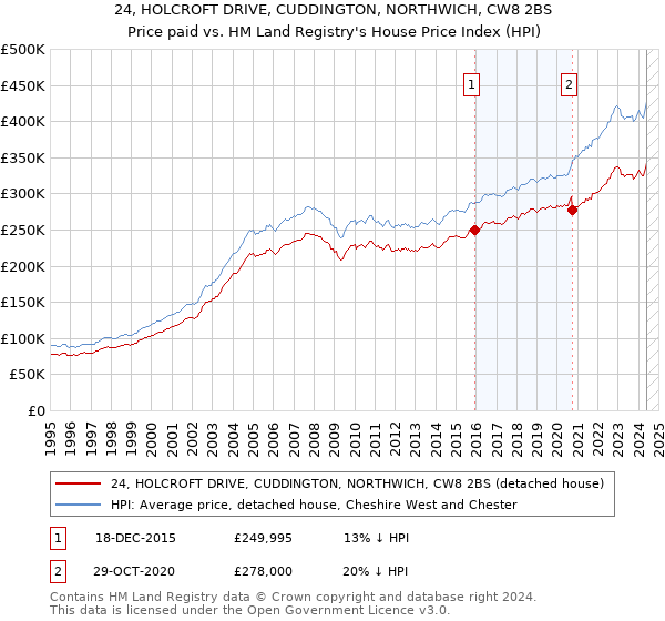 24, HOLCROFT DRIVE, CUDDINGTON, NORTHWICH, CW8 2BS: Price paid vs HM Land Registry's House Price Index