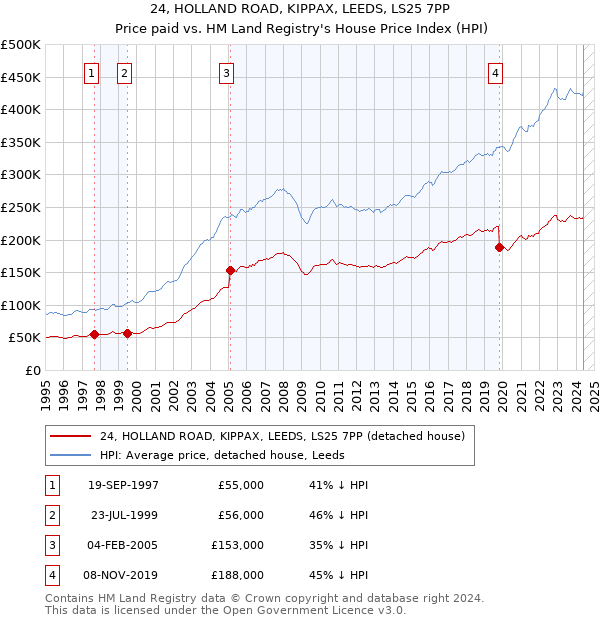 24, HOLLAND ROAD, KIPPAX, LEEDS, LS25 7PP: Price paid vs HM Land Registry's House Price Index