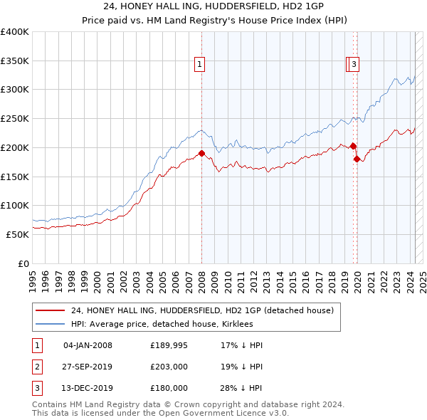 24, HONEY HALL ING, HUDDERSFIELD, HD2 1GP: Price paid vs HM Land Registry's House Price Index