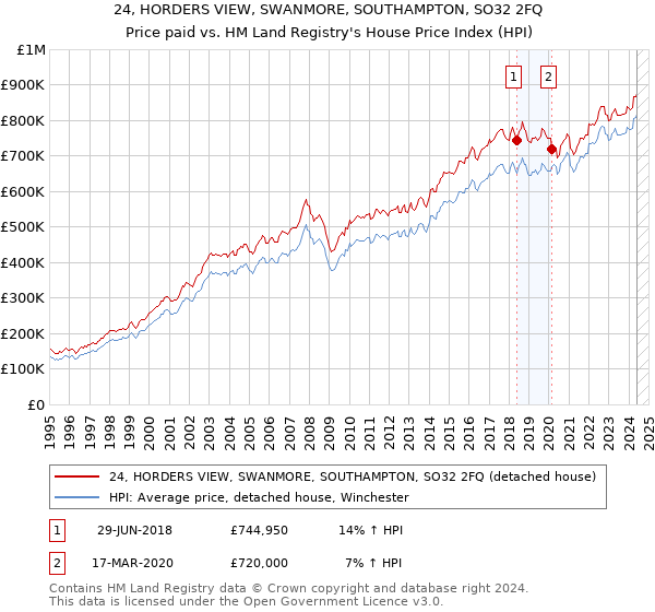 24, HORDERS VIEW, SWANMORE, SOUTHAMPTON, SO32 2FQ: Price paid vs HM Land Registry's House Price Index