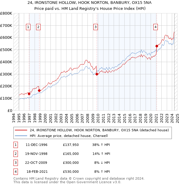 24, IRONSTONE HOLLOW, HOOK NORTON, BANBURY, OX15 5NA: Price paid vs HM Land Registry's House Price Index