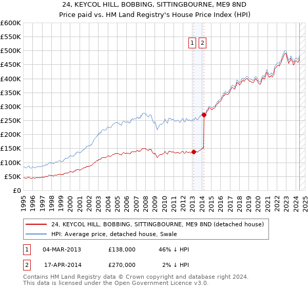 24, KEYCOL HILL, BOBBING, SITTINGBOURNE, ME9 8ND: Price paid vs HM Land Registry's House Price Index