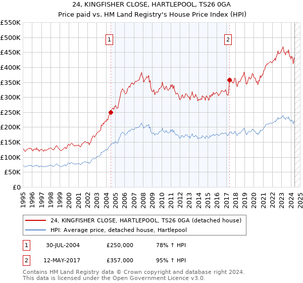 24, KINGFISHER CLOSE, HARTLEPOOL, TS26 0GA: Price paid vs HM Land Registry's House Price Index