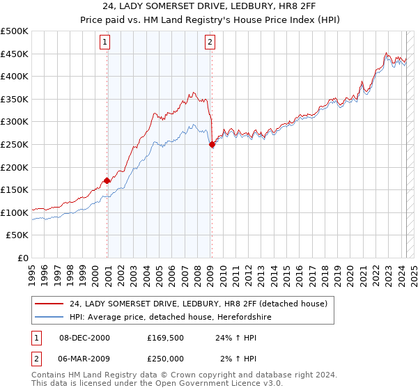 24, LADY SOMERSET DRIVE, LEDBURY, HR8 2FF: Price paid vs HM Land Registry's House Price Index