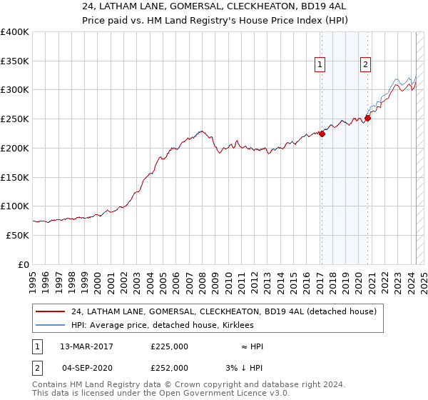 24, LATHAM LANE, GOMERSAL, CLECKHEATON, BD19 4AL: Price paid vs HM Land Registry's House Price Index