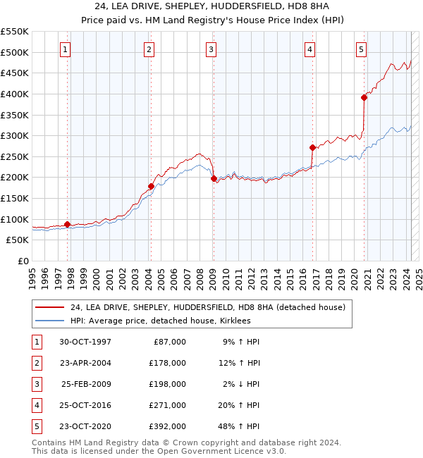 24, LEA DRIVE, SHEPLEY, HUDDERSFIELD, HD8 8HA: Price paid vs HM Land Registry's House Price Index