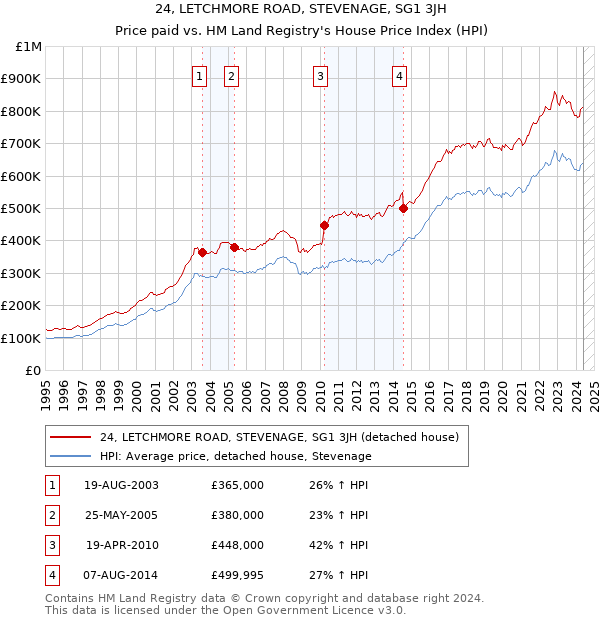 24, LETCHMORE ROAD, STEVENAGE, SG1 3JH: Price paid vs HM Land Registry's House Price Index