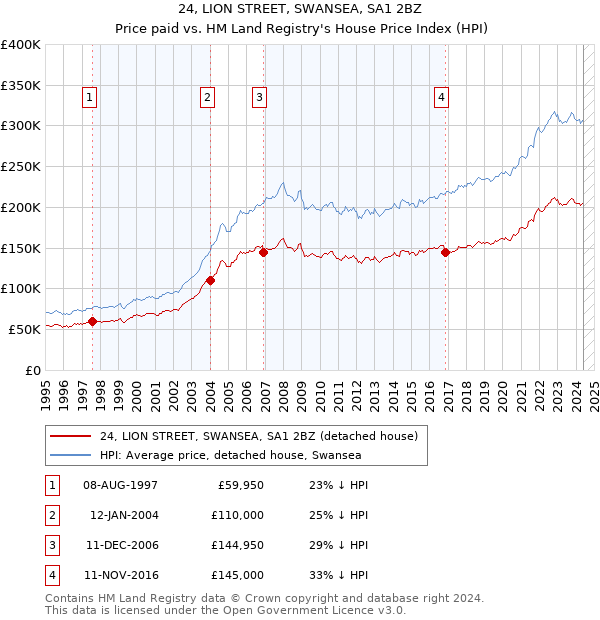 24, LION STREET, SWANSEA, SA1 2BZ: Price paid vs HM Land Registry's House Price Index