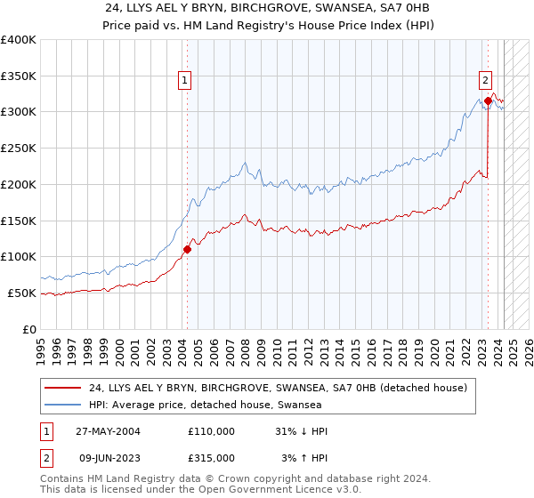 24, LLYS AEL Y BRYN, BIRCHGROVE, SWANSEA, SA7 0HB: Price paid vs HM Land Registry's House Price Index