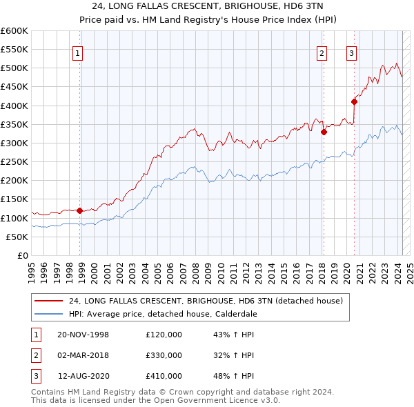 24, LONG FALLAS CRESCENT, BRIGHOUSE, HD6 3TN: Price paid vs HM Land Registry's House Price Index