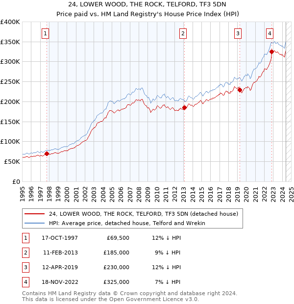 24, LOWER WOOD, THE ROCK, TELFORD, TF3 5DN: Price paid vs HM Land Registry's House Price Index