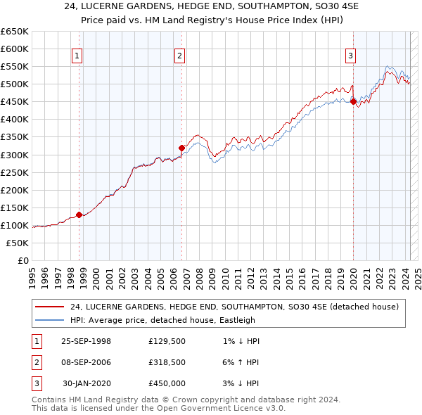 24, LUCERNE GARDENS, HEDGE END, SOUTHAMPTON, SO30 4SE: Price paid vs HM Land Registry's House Price Index