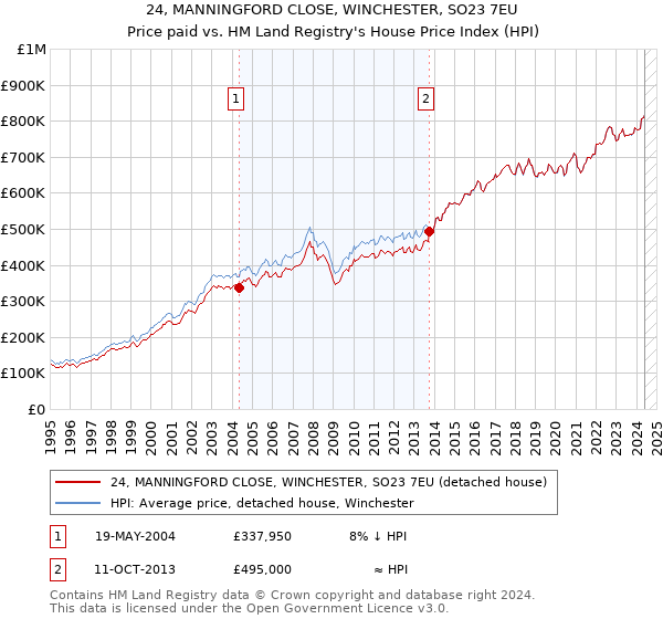 24, MANNINGFORD CLOSE, WINCHESTER, SO23 7EU: Price paid vs HM Land Registry's House Price Index