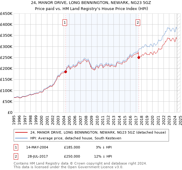 24, MANOR DRIVE, LONG BENNINGTON, NEWARK, NG23 5GZ: Price paid vs HM Land Registry's House Price Index